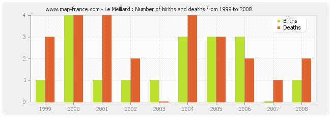 Le Meillard : Number of births and deaths from 1999 to 2008